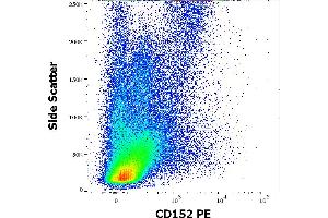 Flow cytometry surface staining pattern of human PHA stimulated peripheral whole blood stained using anti-human CD152 (BNI3) PE antibody (10 μL reagent / 100 μL of peripheral whole blood).