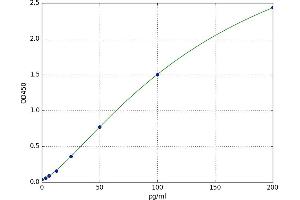 A typical standard curve