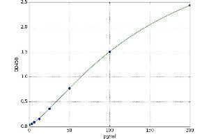 A typical standard curve (MYH7B ELISA Kit)
