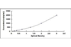 Typical standard curve (Haptoglobin ELISA Kit)