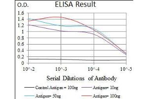Black line: Control Antigen (100 ng), Purple line: Antigen(10 ng), Blue line: Antigen (50 ng), Red line: Antigen (100 ng),