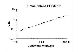Glycoprotein V (Platelet) (GP5) ELISA Kit