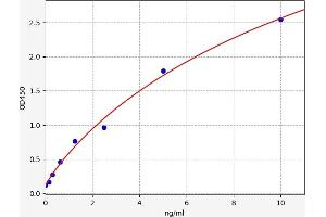 Typical standard curve (MNDA ELISA Kit)