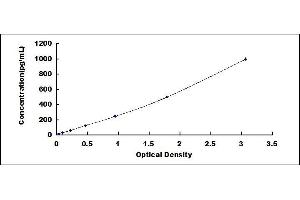 Typical standard curve (Syndecan 1 ELISA Kit)