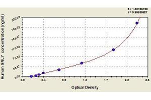 Typical standard curve (GNLY ELISA Kit)