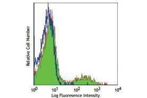 Flow Cytometry (FACS) image for Mouse anti-Human IgM antibody (ABIN2667310) (Mouse anti-Human IgM Antibody)