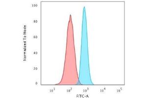 Flow Cytometric Analysis of PFA-fixed HeLa cells using PCNA Monoclonal Antibody (PCNA/694) followed by Goat anti-Mouse IgG-CF488 (Blue); Isotype Control (Red). (PCNA antibody)