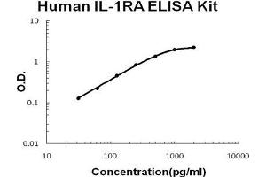 Human IL-1RA PicoKine ELISA Kit standard curve (IL1RN ELISA Kit)