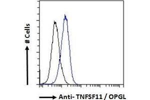 ABIN6391341 Flow cytometric analysis of paraformaldehyde fixed MCF7 cells (blue line), permeabilized with 0. (RANKL antibody  (Internal Region))