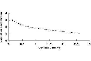 Typical standard curve