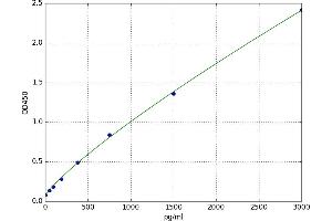 A typical standard curve
