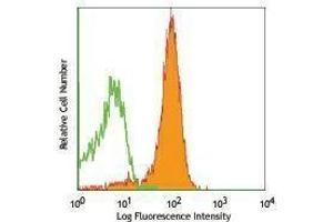 Flow Cytometry (FACS) image for anti-Platelet/endothelial Cell Adhesion Molecule (PECAM1) antibody (APC) (ABIN2658602) (CD31 antibody  (APC))