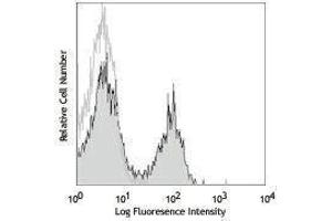 Flow Cytometry (FACS) image for anti-CD3 (CD3) antibody (ABIN2664529) (CD3 antibody)