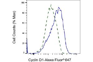 Validation of Cyclin D1 knockdown using flow cytometry. (Recombinant Cyclin D1 antibody)