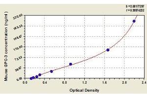 Typical standard curve (Glypican 3 ELISA Kit)