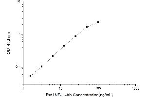 Typical standard curve (IFNalpha-Ab ELISA Kit)