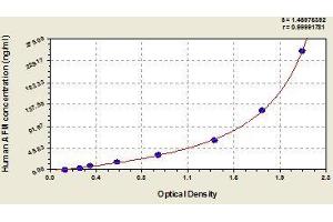 Typical standard curve (Afamin ELISA Kit)
