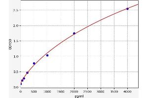 Typical standard curve (CSF1R ELISA Kit)