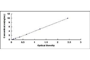 Typical standard curve (P4HA2 ELISA Kit)