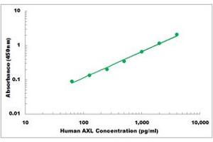 Representative Standard Curve (AXL ELISA Kit)