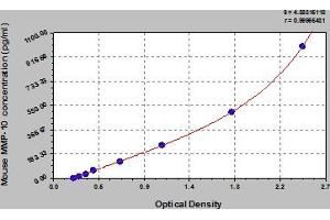 Typical Standard Curve (MMP10 ELISA Kit)