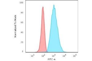 Flow Cytometry (FACS) image for anti-Keratin 7 (KRT7) antibody (ABIN6939869)