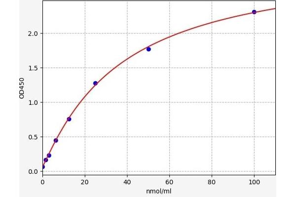 SERPINA3 ELISA Kit