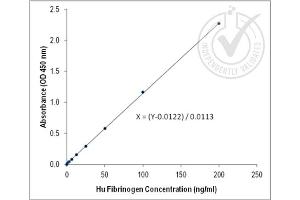 ELISA image for anti-Fibrinogen antibody (ABIN673854)
