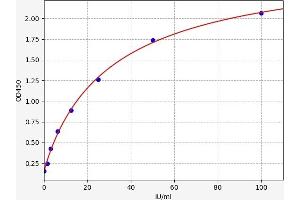 Typical standard curve (ACLY ELISA Kit)