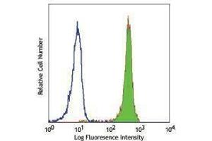 Flow Cytometry (FACS) image for anti-Chemokine (C-X-C Motif) Receptor 1 (CXCR1) antibody (Alexa Fluor 488) (ABIN2657342) (CXCR1 antibody  (Alexa Fluor 488))