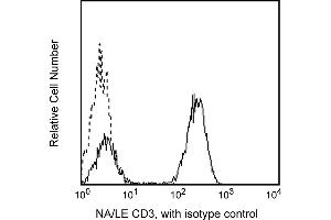 Flow Cytometry (FACS) image for anti-CD3 (CD3) antibody (ABIN1177372) (CD3 antibody)
