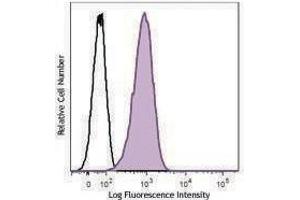 Flow Cytometry (FACS) image for anti-Melanoma Cell Adhesion Molecule (MCAM) antibody (PerCP-Cy5.5) (ABIN2659965) (MCAM antibody  (PerCP-Cy5.5))