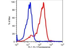 Image no. 2 for anti-CD38 antibody (FITC) (ABIN2704261) (CD38 antibody  (FITC))