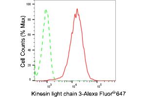 Flow cytometric analysis of Kinesin light chain 3 expression in HepG2 cells using Kinesin light chain 3 antibody (ABIN7799211), 1:2,000).