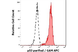 Separation of Ramos cells stained using anti-human p53 (BP53-12) purified antibody (concentration in sample 1,7 μg/mL, GAM APC, red-filled) from Ramos cells unstained by primary antibody (GAM APC, black-dashed) in flow cytometry analysis (intracellular staining). (p53 antibody)