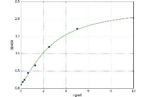A typical standard curve (STAT2 ELISA Kit)