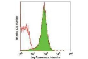 Flow Cytometry (FACS) image for anti-CD28 (CD28) antibody (PE-Cy7) (ABIN2659481) (CD28 antibody  (PE-Cy7))