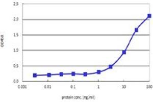 Sandwich ELISA detection sensitivity ranging from 0.