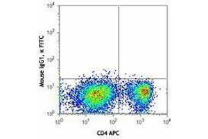 Flow Cytometry (FACS) image for anti-Tumor Necrosis Factor Receptor Superfamily, Member 4 (TNFRSF4) antibody (FITC) (ABIN2661502) (TNFRSF4 antibody  (FITC))