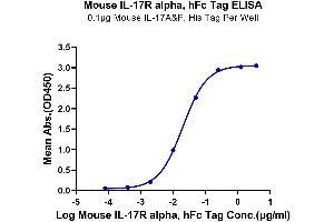 ELISA image for Interleukin 17 Receptor A (IL17RA) (AA 32-322) protein (Fc Tag) (ABIN7274244)