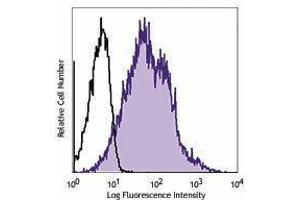 Flow Cytometry (FACS) image for anti-Tumor Necrosis Factor Receptor Superfamily, Member 4 (TNFRSF4) antibody (PE) (ABIN2662439) (TNFRSF4 antibody  (PE))