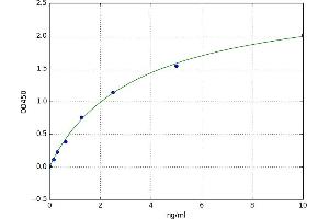 A typical standard curve (NMES1 ELISA Kit)