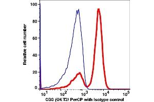 Flow Cytometry (FACS) image for anti-CD3 (CD3) antibody (PerCP) (ABIN2704241) (CD3 antibody  (PerCP))