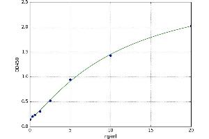 A typical standard curve (NFKBIE ELISA Kit)