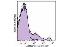 Flow Cytometry (FACS) image for anti-Killer Cell Lectin-Like Receptor Subfamily B, Member 1 (KLRB1) antibody (PE) (ABIN2662472) (CD161 antibody  (PE))