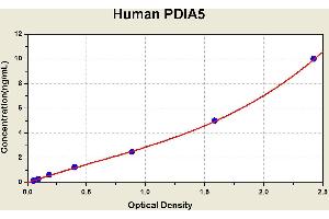Diagramm of the ELISA kit to detect Human PD1 A5with the optical density on the x-axis and the concentration on the y-axis. (PDIA5 ELISA Kit)