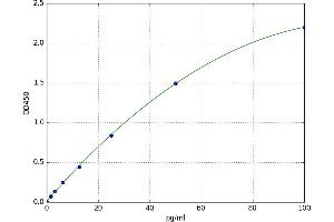 A typical standard curve (Endothelin 3 ELISA Kit)