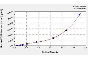 Typical standard curve (FGFR3 ELISA Kit)