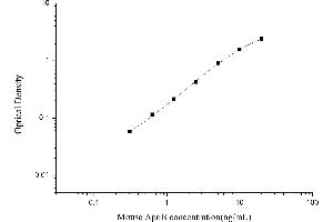 Typical standard curve (APOB ELISA Kit)