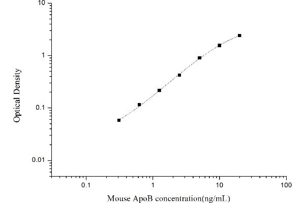 APOB ELISA Kit